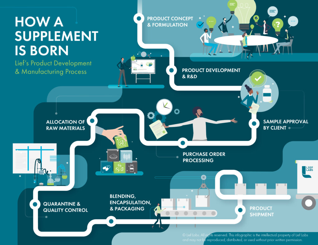Lief Labs’ Product Development & Manufacturing Process 